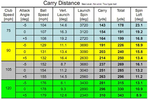 Driver Distance Carry Vs Roll