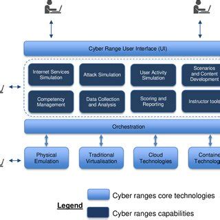 driver of Cyber Range Development