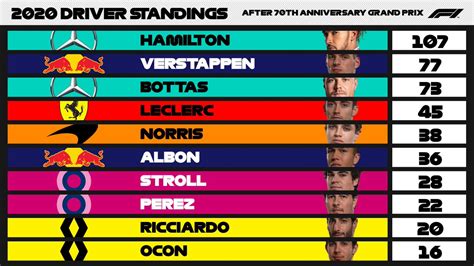 driver standings f1 2010