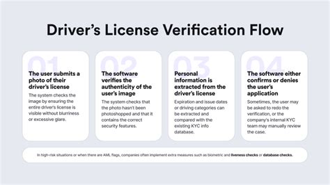 Drivers License Verification