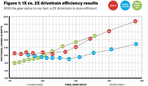 Drivetrain Loss Efficiency