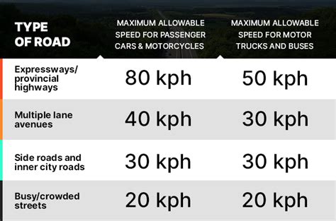 driving directions request with speed limits