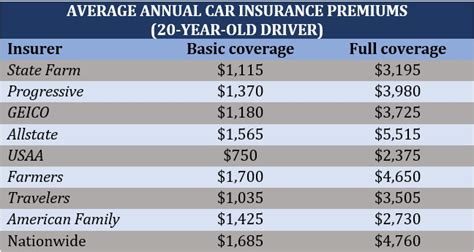 driving insurance comparison