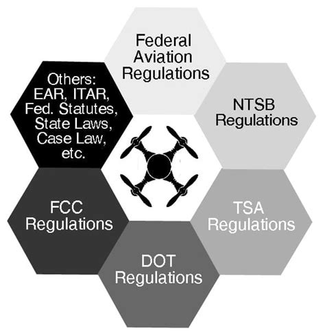 Drone Fcc Regulations