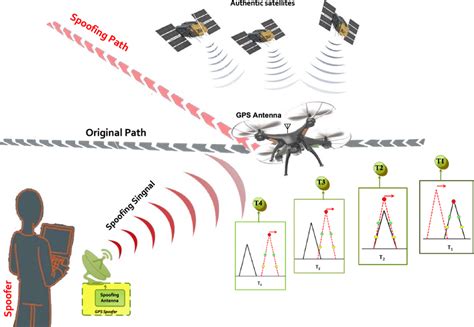 Drones Gps Spoofing