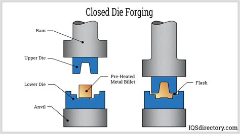 Drop Hammer Closed Die Forging