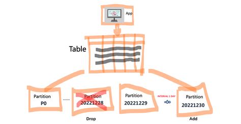 Drop Interval Partition Oracle