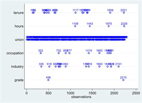 Drop Missing Values In Stata