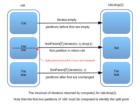 Drop Multiple Partitions In Spark Sql