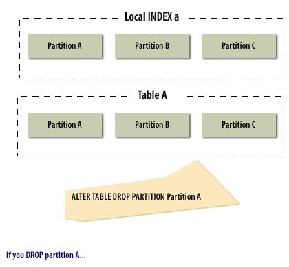 Drop Partitions In Oracle