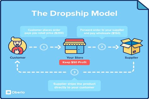 dropshipping guide step by step