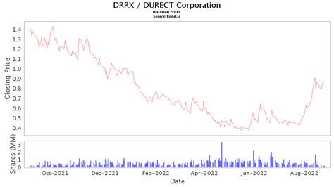 drrx stock price today target