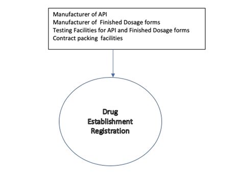 drug establishment registration database
