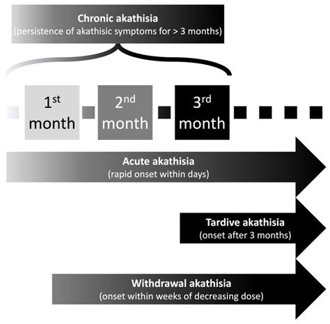 drug induced akathisia icd 10