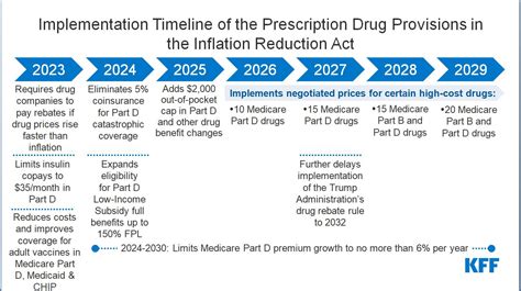 drug prescription plans for 2023