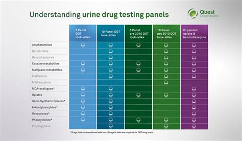 Drug Test Levels