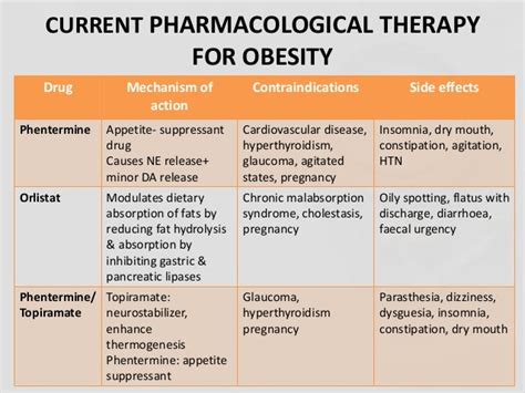 drug therapy for the treatment of obesity