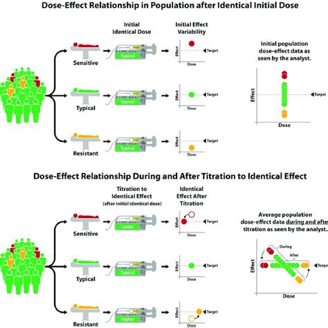 Drug Titration Error