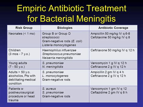 drugs to treat meningitis