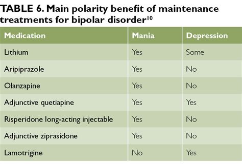 drugs used to treat bipolar