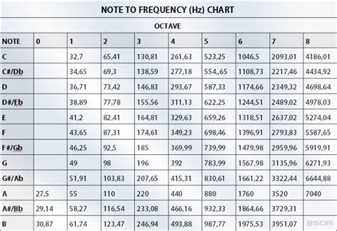 Drum Key Frequency Chart