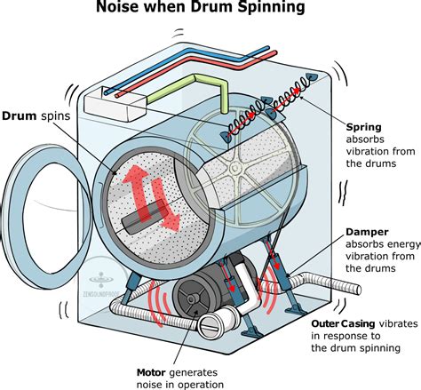 Drum Noise Washing Machine
