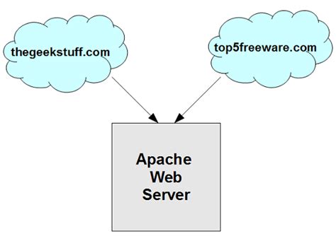 drupal apache virtual host example