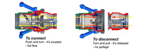Dry Break Coupling How It Works