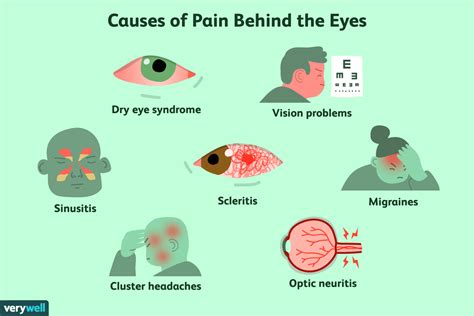dry eyes pain behind eye