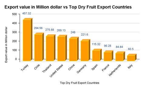 Dry Fruit Export Countries