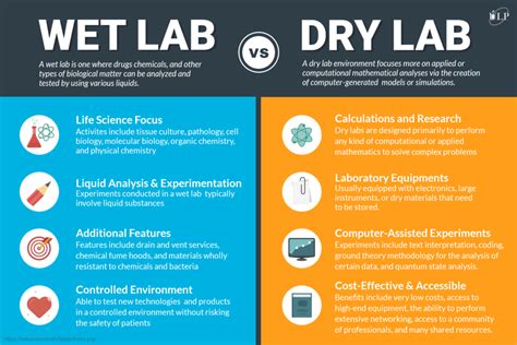 Dry Lab Wet Lab