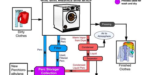 dry-cleaning-process