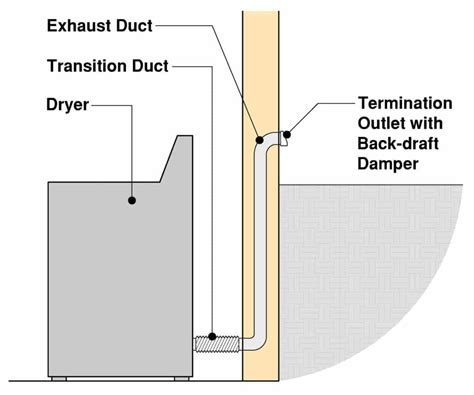 Dryer Exhaust Vent Building Code