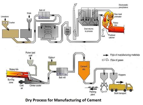 drying and grinding processes