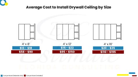 Drywall Cost Definition