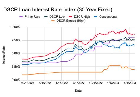 Dscr Loan Interest Rates In 2023: Everything You Need To Know