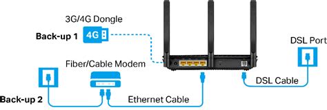 Dsl Modem Function