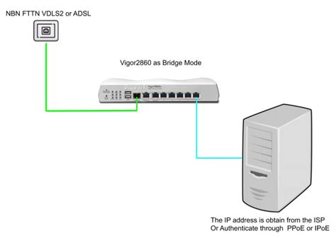Dsl Router In Bridge Mode