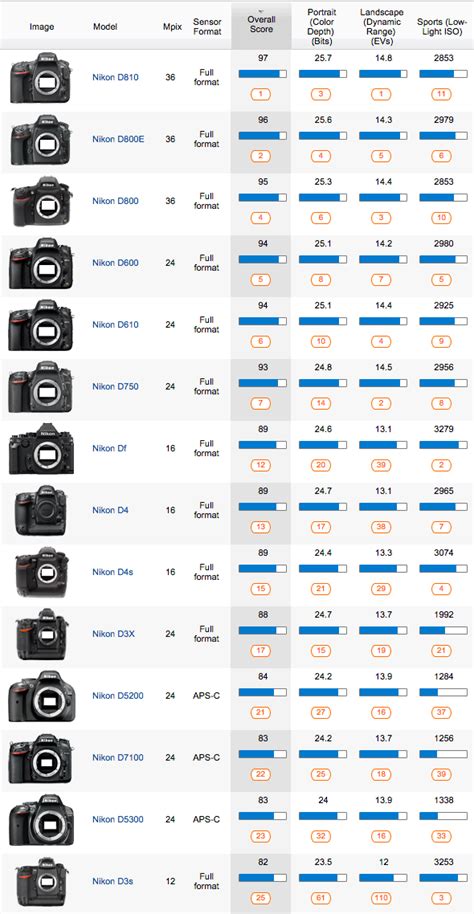 Dslr Camera Ratings