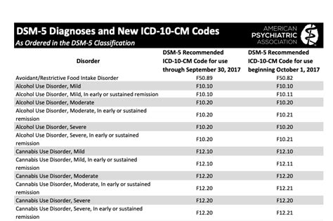 dsm 5 alcohol use disorder icd 10 code