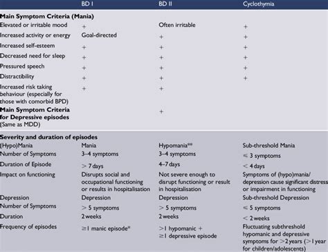 dsm 5 bipolar questionnaire