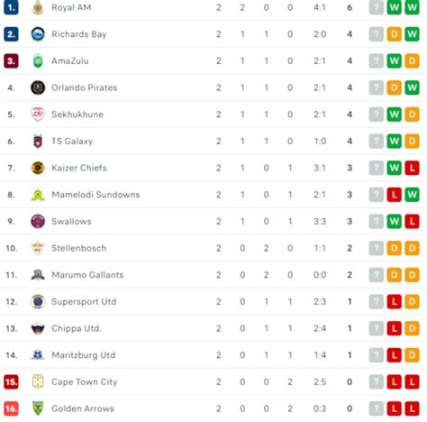 dstv league results today