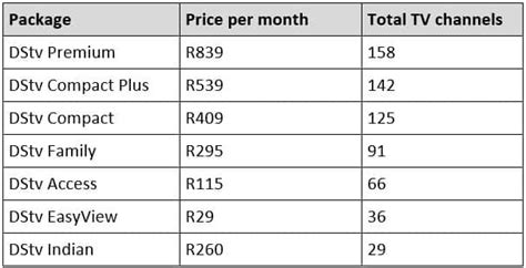 dstv packages and comparisons