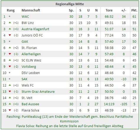 dsv leoben tabelle