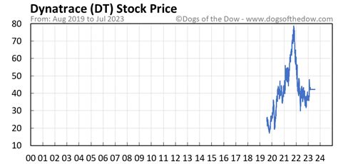dt stock price today