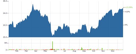 dt stock price today stock