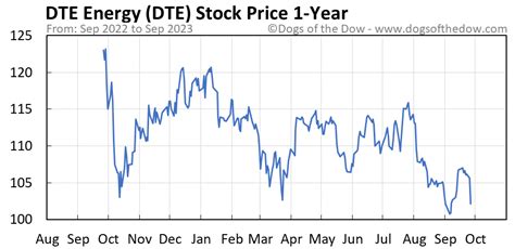 dte todays stock price