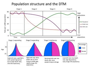 Dtm Chart