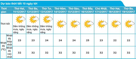duự báo thời tiết hải phòng 10 ngày tới