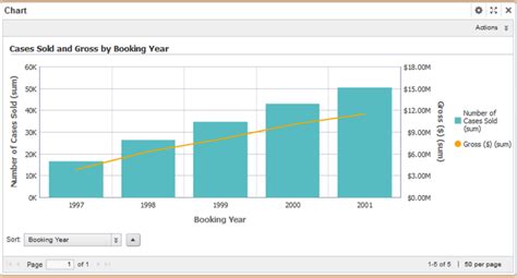 Dual Axis Chart Example